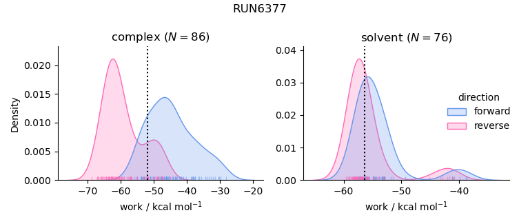 work distributions