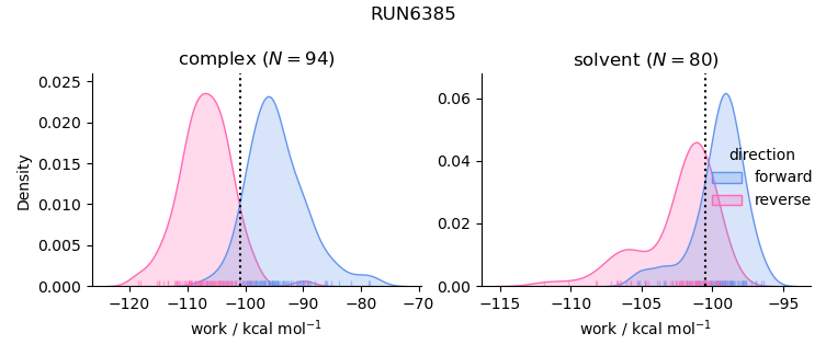 work distributions