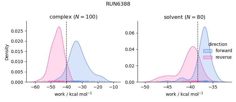 work distributions