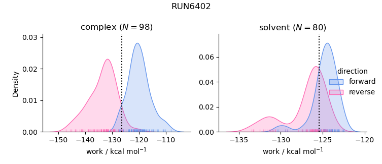 work distributions