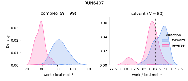 work distributions