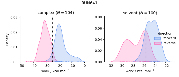 work distributions