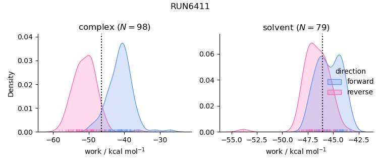 work distributions