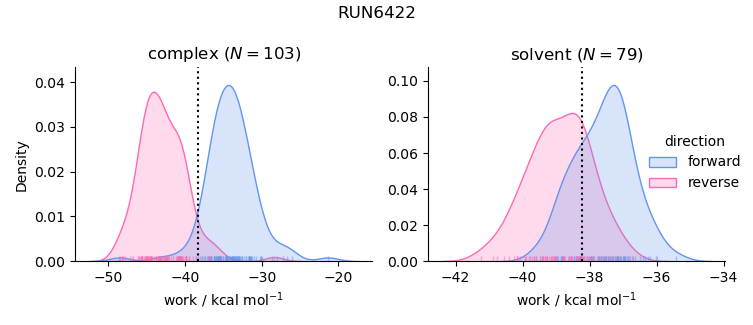 work distributions