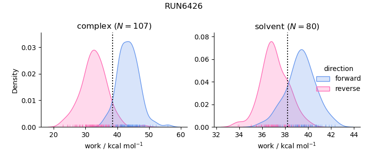 work distributions