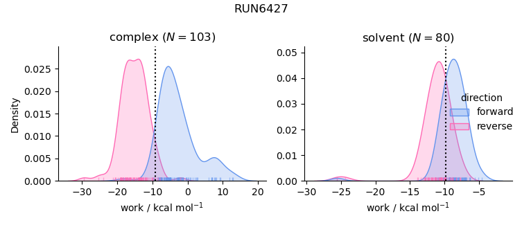 work distributions