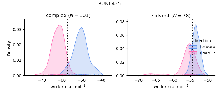 work distributions