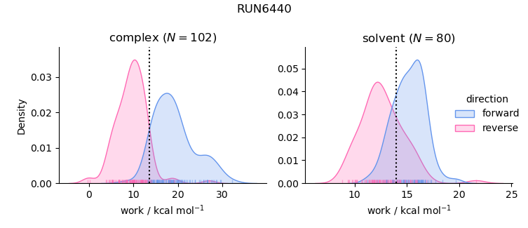 work distributions