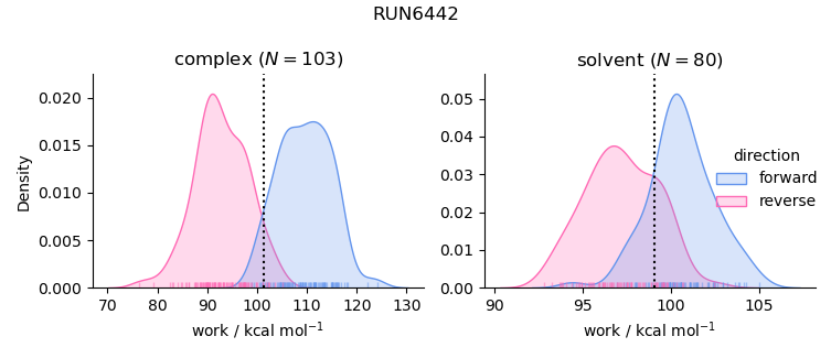 work distributions