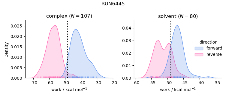 work distributions