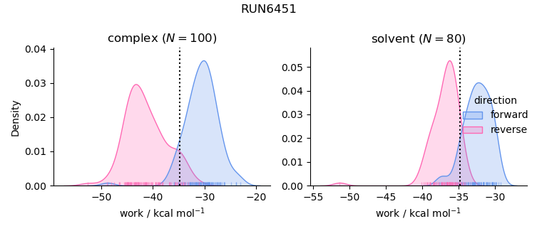 work distributions