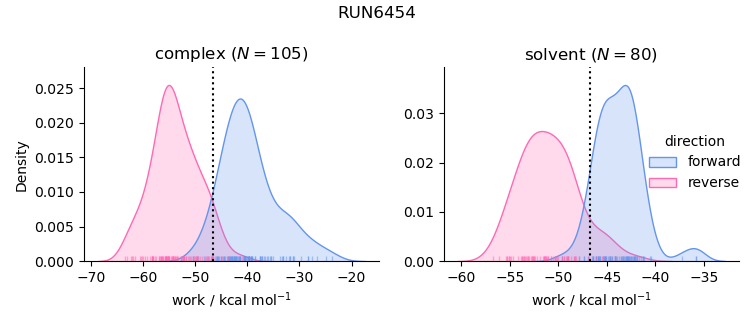 work distributions