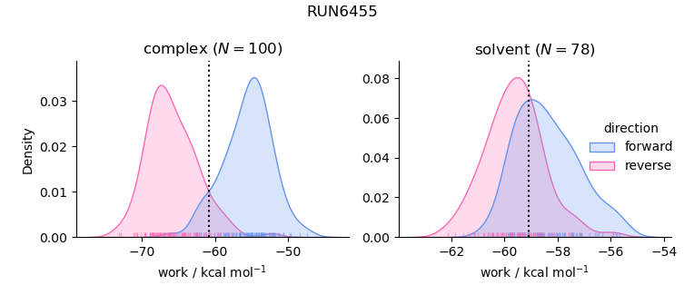 work distributions