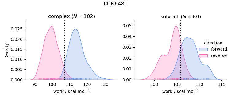 work distributions