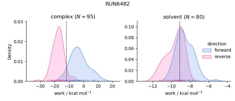 work distributions