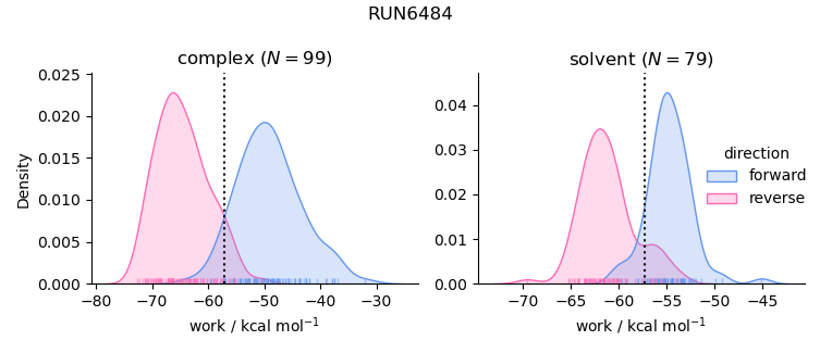 work distributions