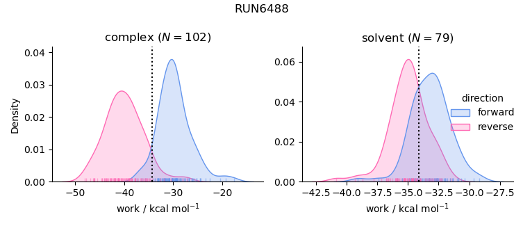 work distributions