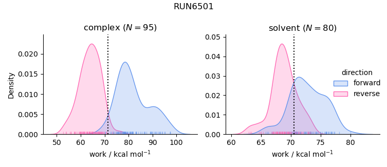 work distributions