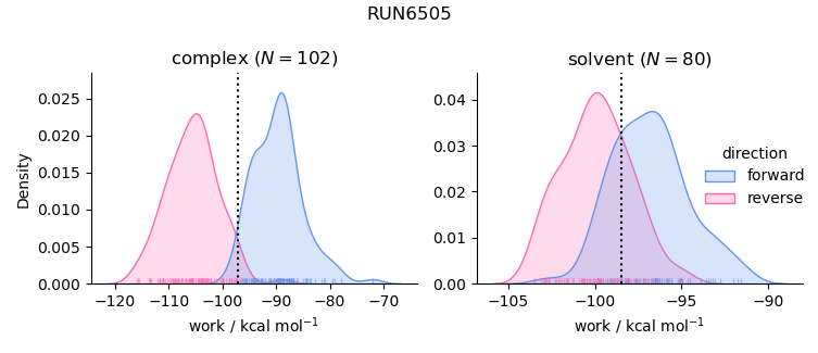 work distributions