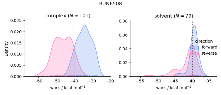 work distributions