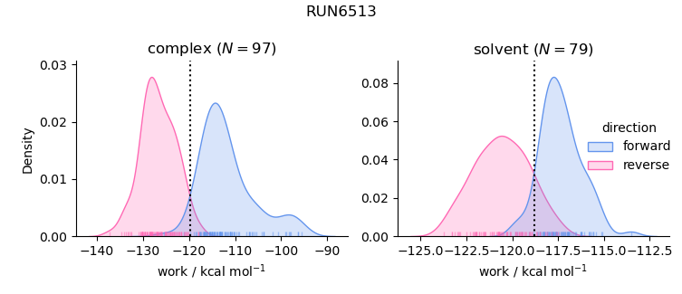 work distributions