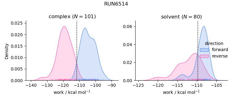 work distributions