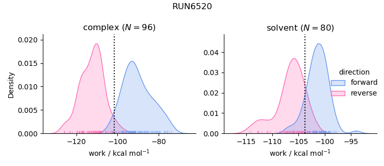 work distributions