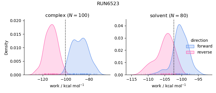 work distributions