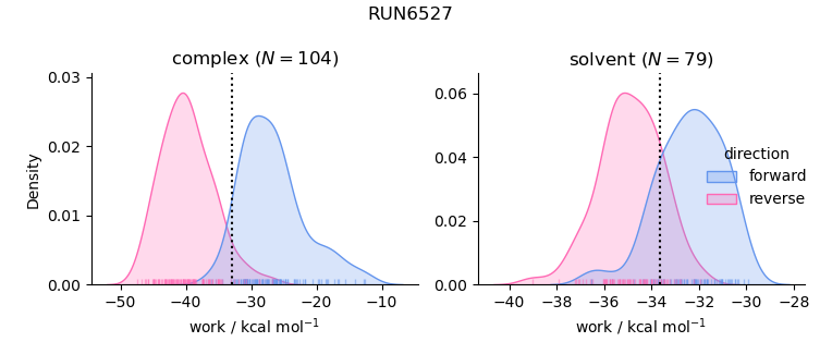 work distributions