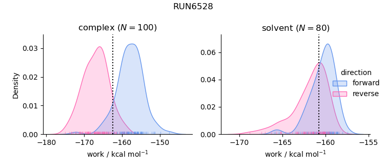 work distributions