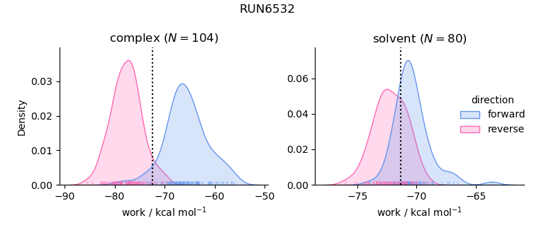 work distributions