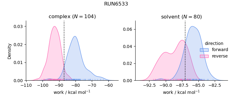 work distributions