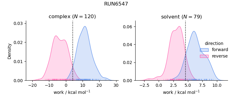 work distributions