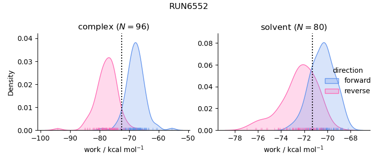 work distributions