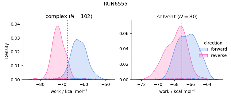 work distributions