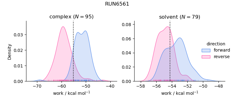 work distributions