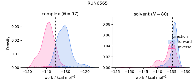 work distributions