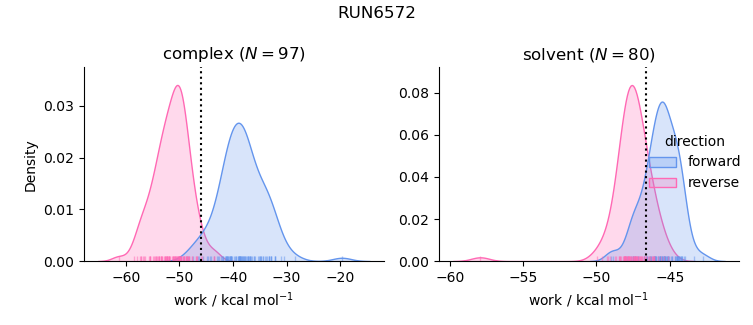 work distributions