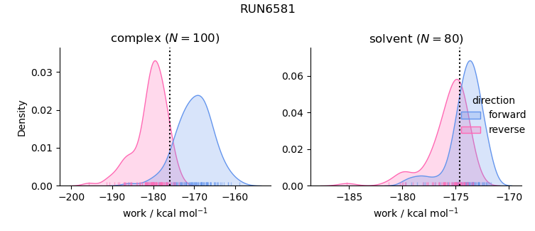 work distributions