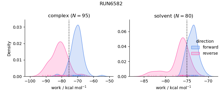 work distributions