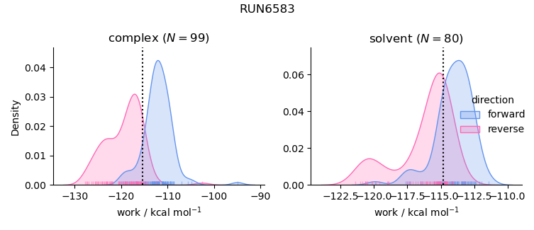 work distributions