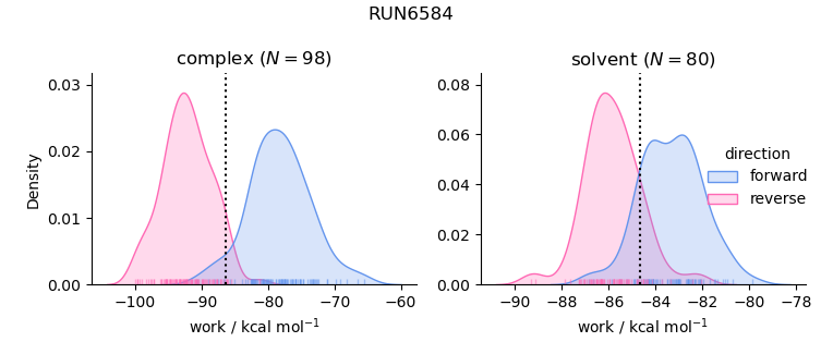 work distributions