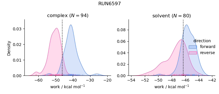 work distributions