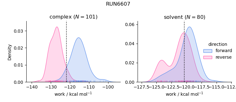 work distributions