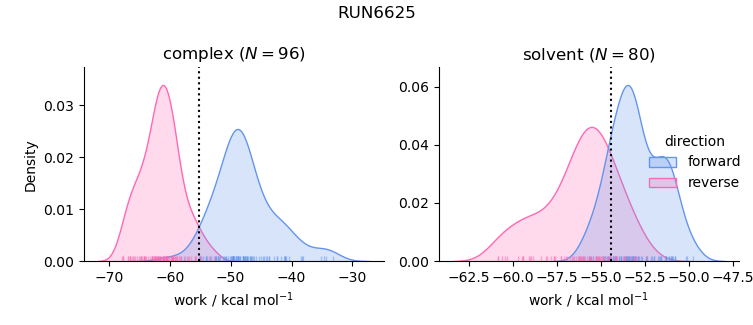 work distributions