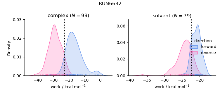 work distributions