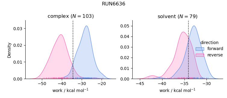 work distributions