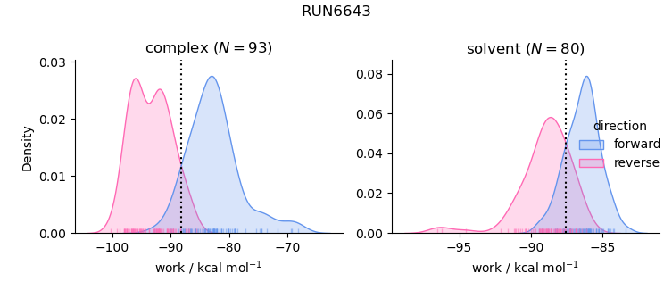 work distributions