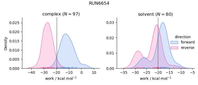 work distributions