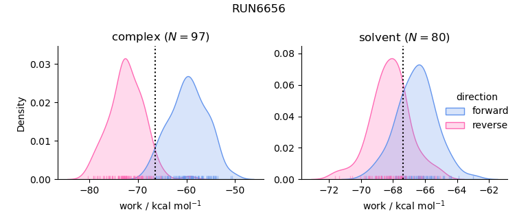 work distributions